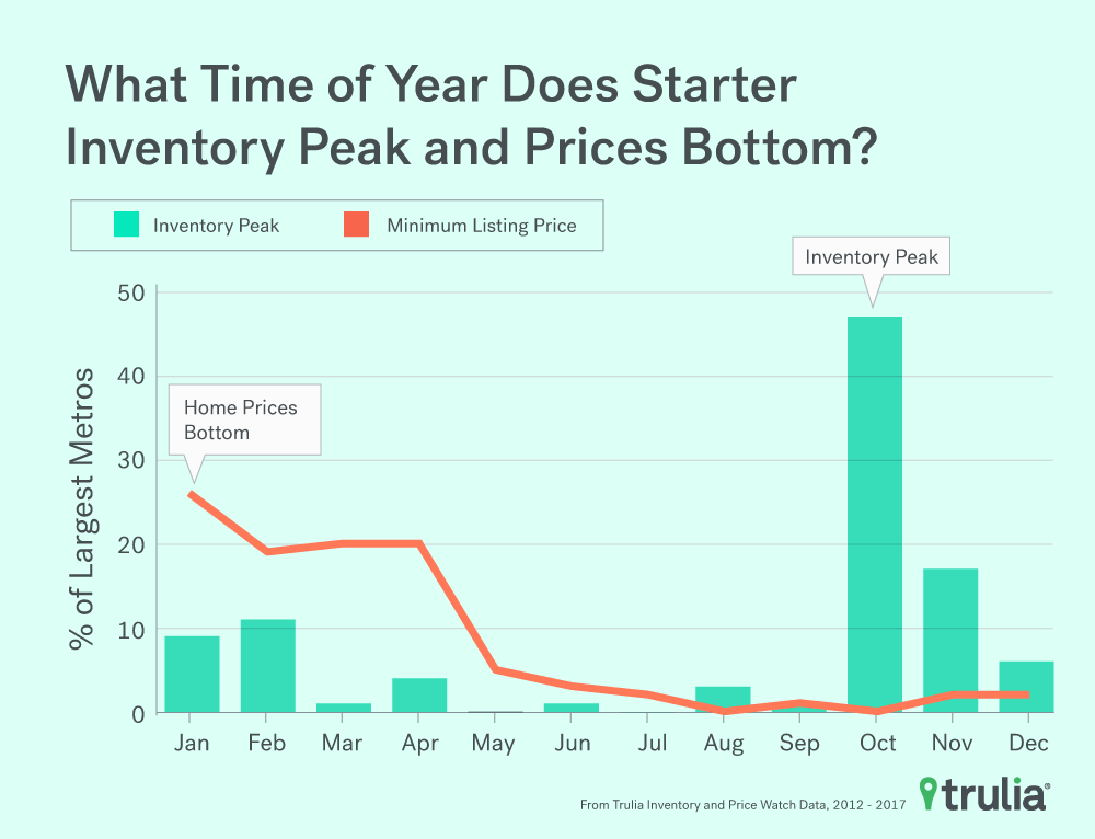 Best Time to Buy a Home