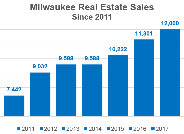 Milwaukee House Prices