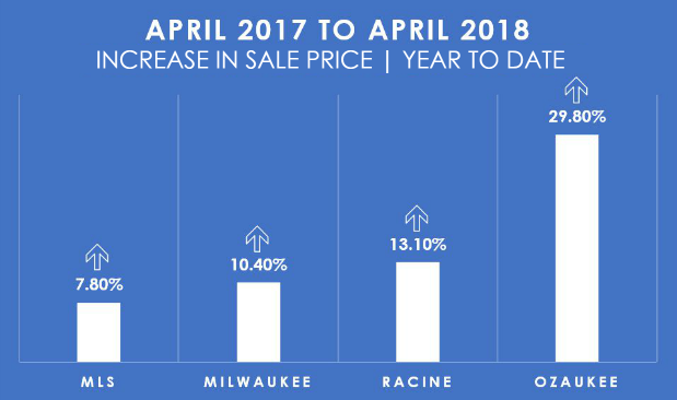 Milwaukee Real Estate April 2018