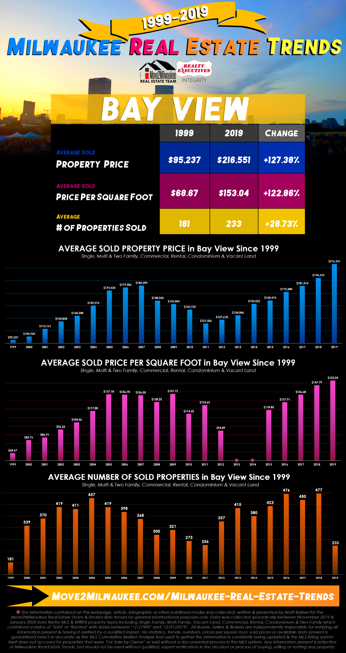 Bay View Real Estate Trends Statistics 1999 2019