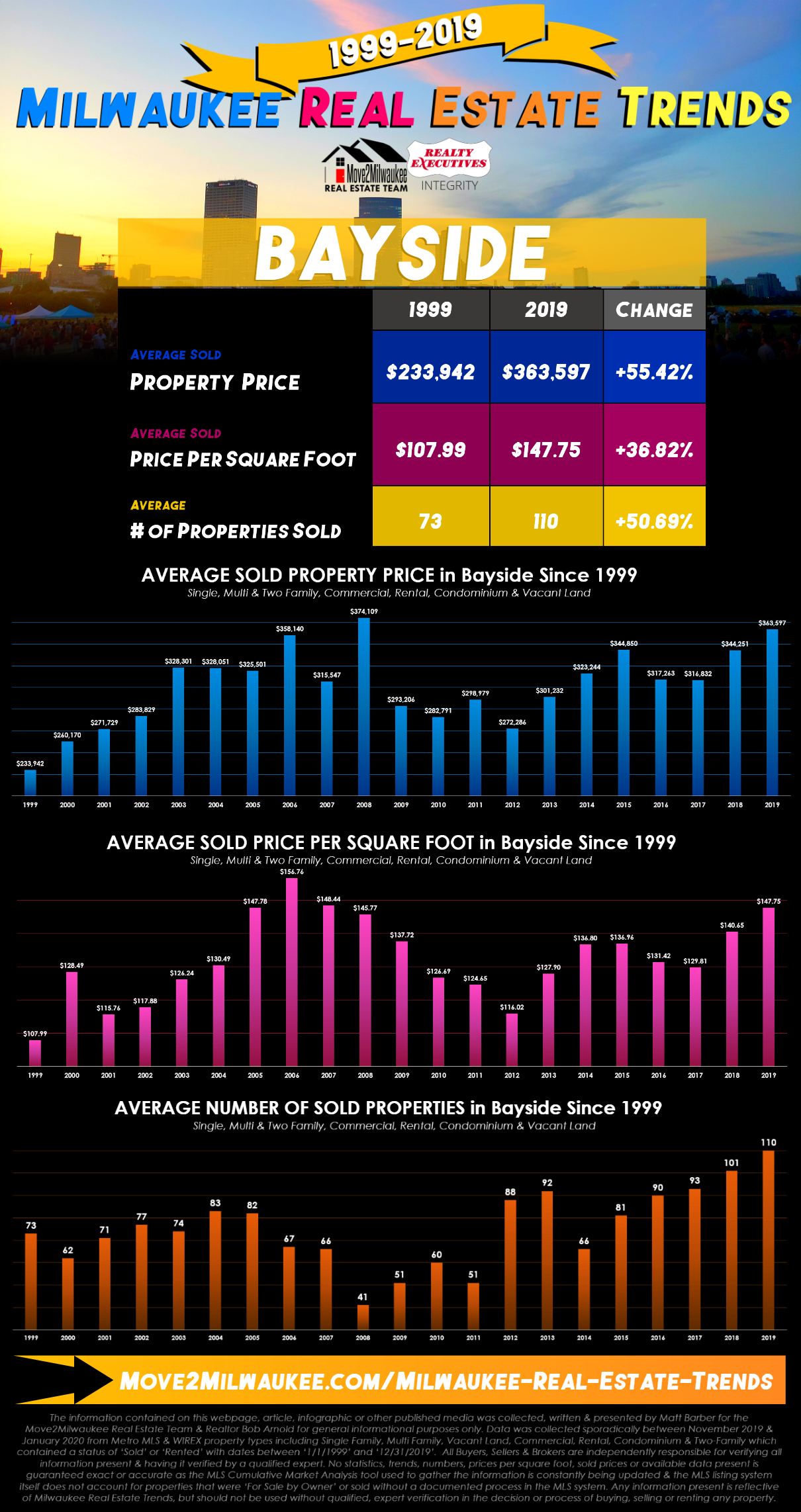 Bayside Real Estate Trends Statistics