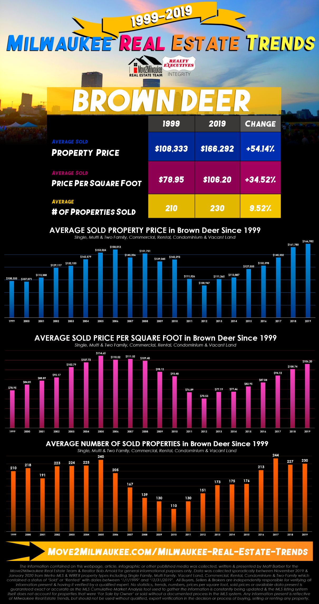 Brown Deer Real Estate Trends Statistics 1999 2019