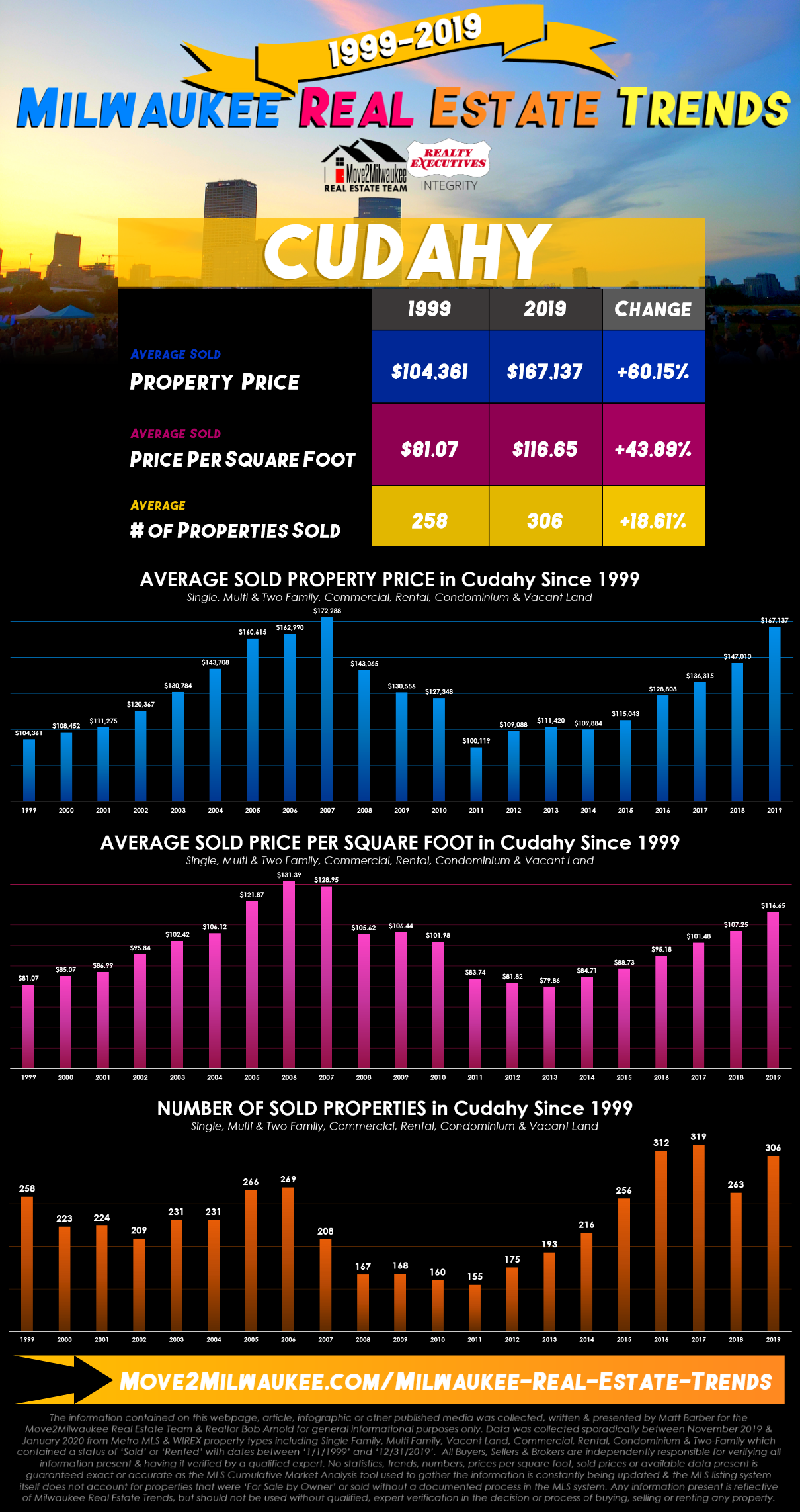 Cudahy Real Estate Trends Statistics 1999 2019