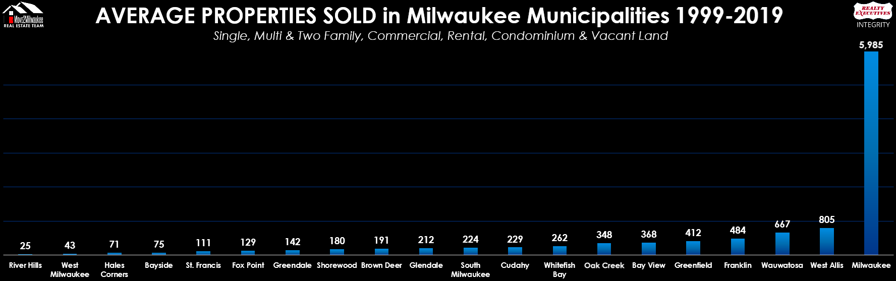 Average Number of Properties Sold Milwaukee