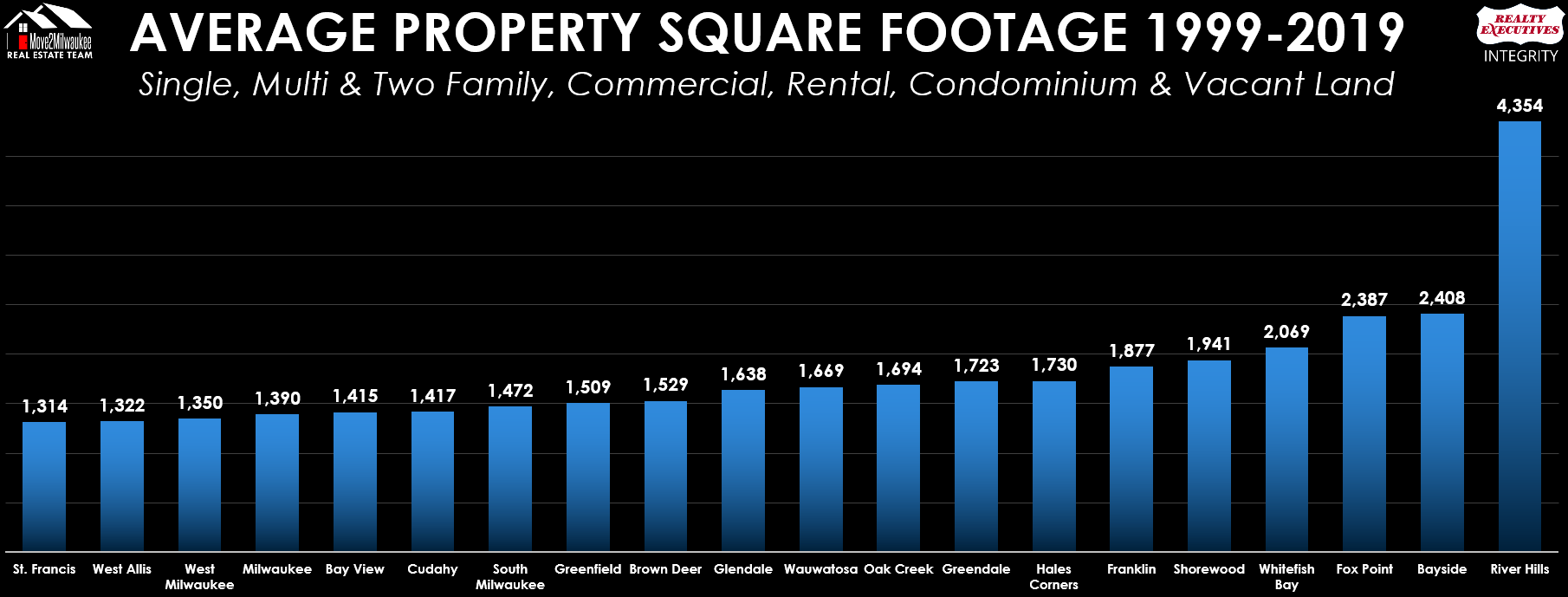 Average Sold Property Size Milwaukee WI