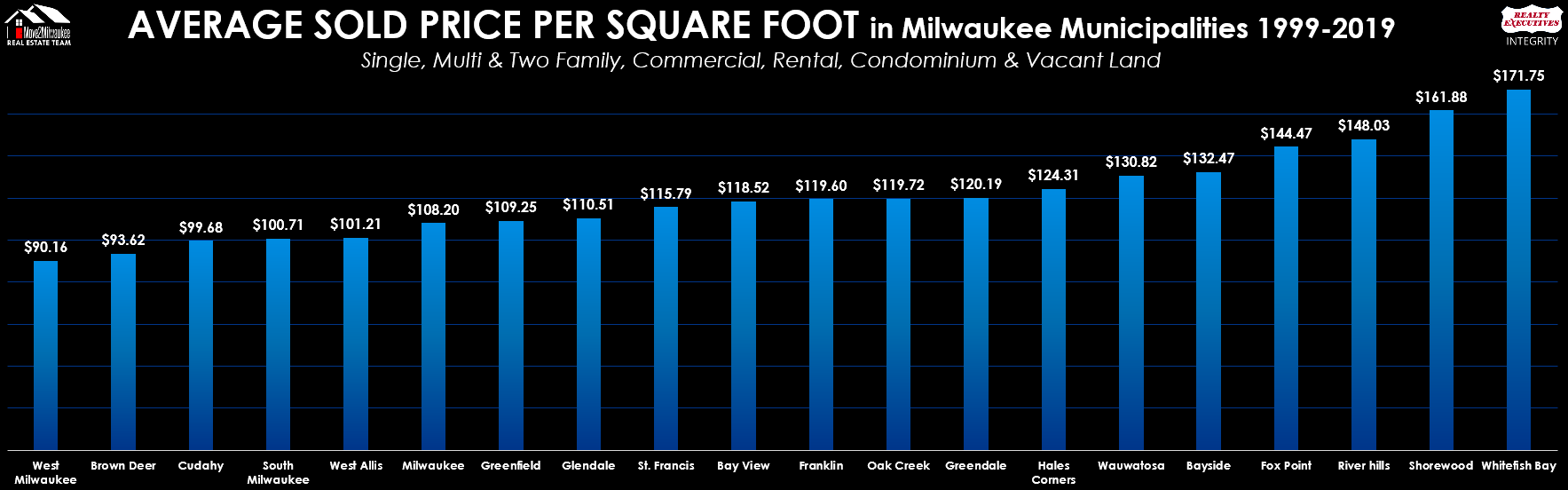 Average Sold Price Per Square Foot Milwaukee