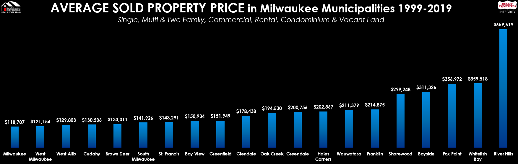 Average Sold Property Price Milwaukee WI
