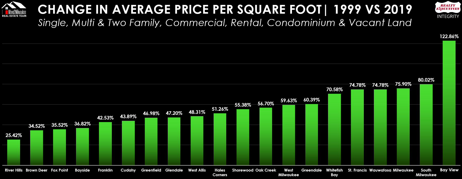 Change in Average Price Per Square Foot Milwaukee