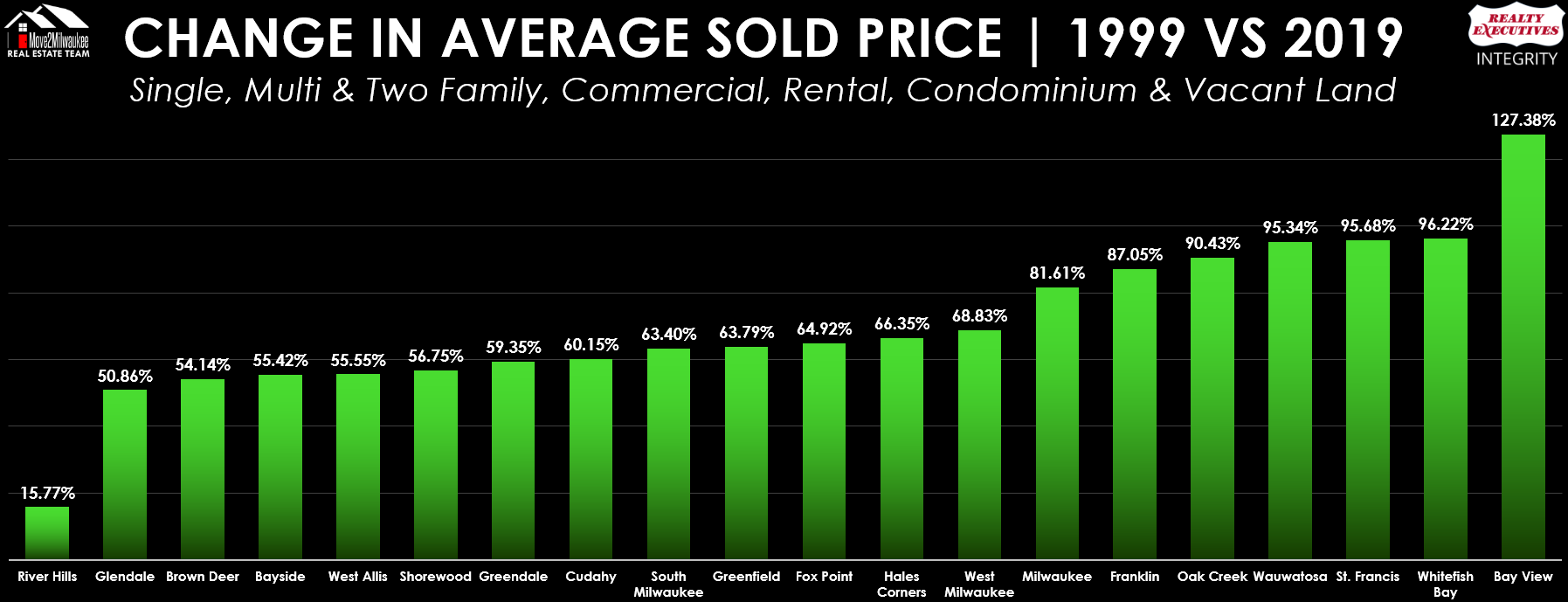Change in Average Sold Price Milwaukee