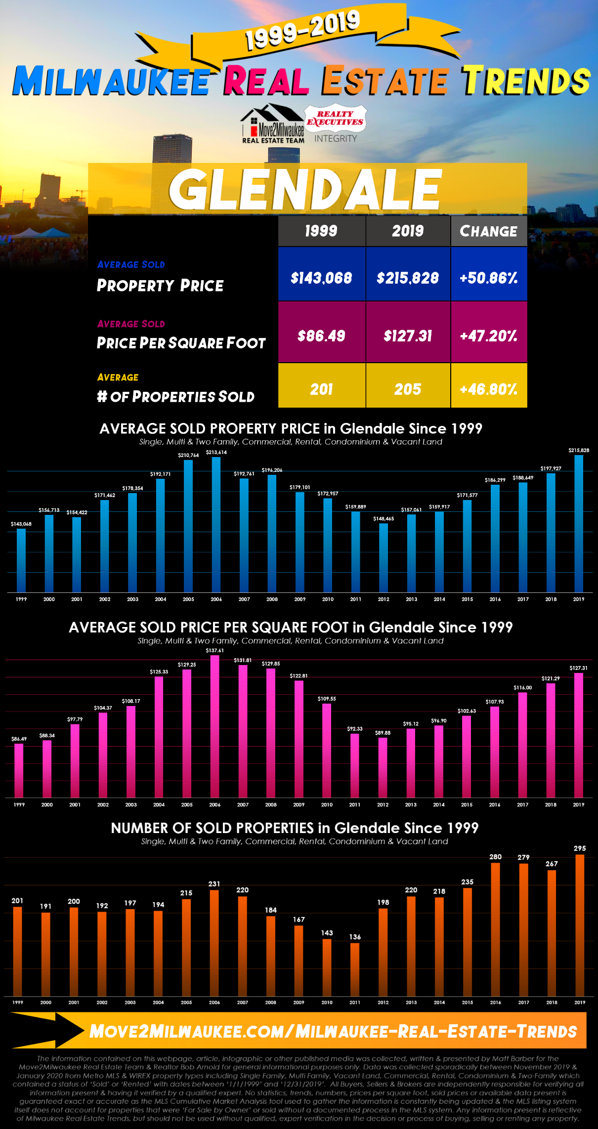 Glendale Real Estate Statistics 1999 2019