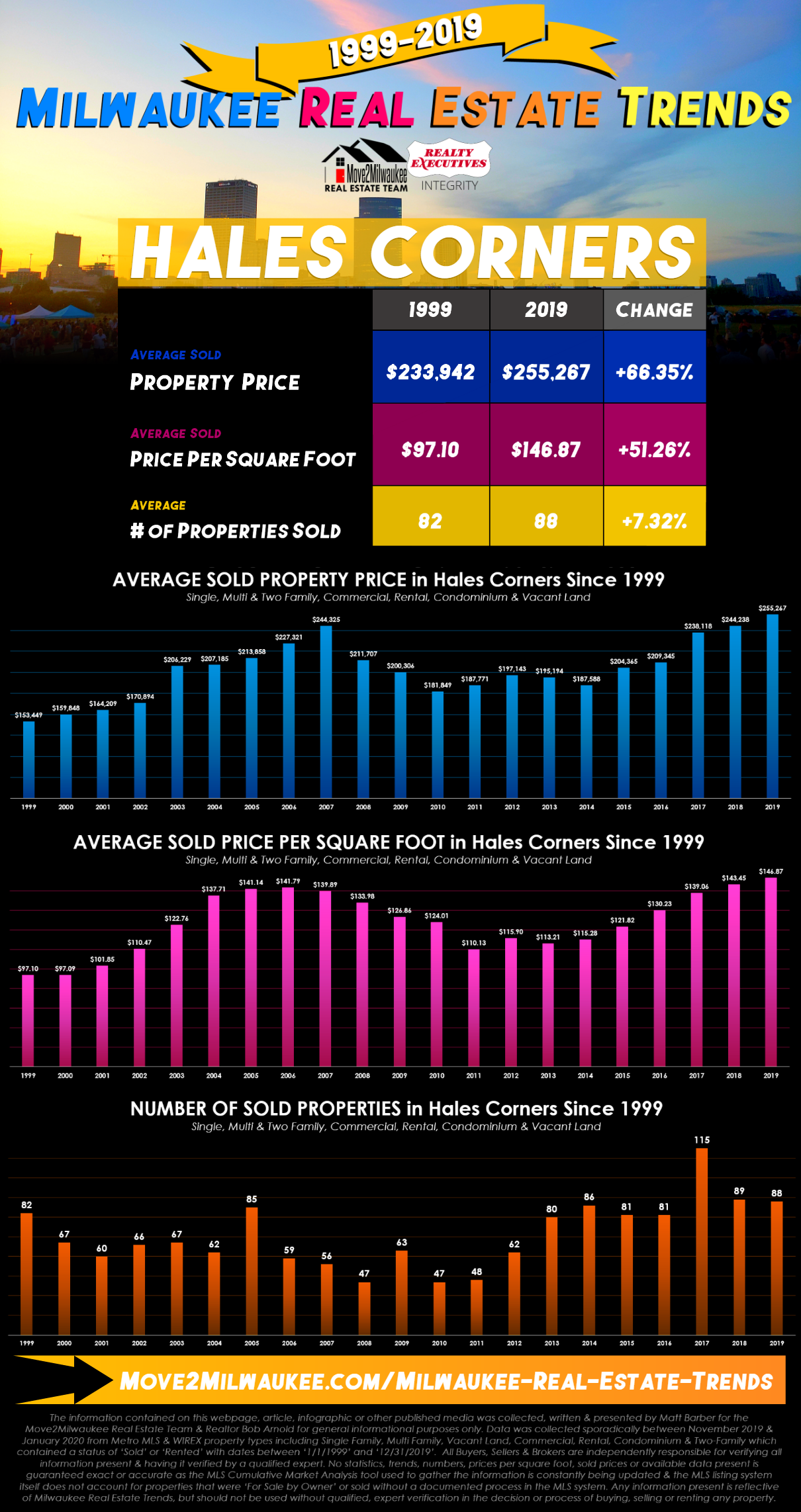 Hales Corners Real Estate Statistics 1999 2019