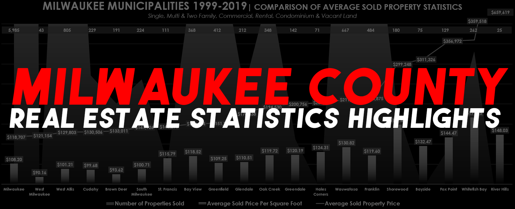 Milwaukee County Real Estate Statistics