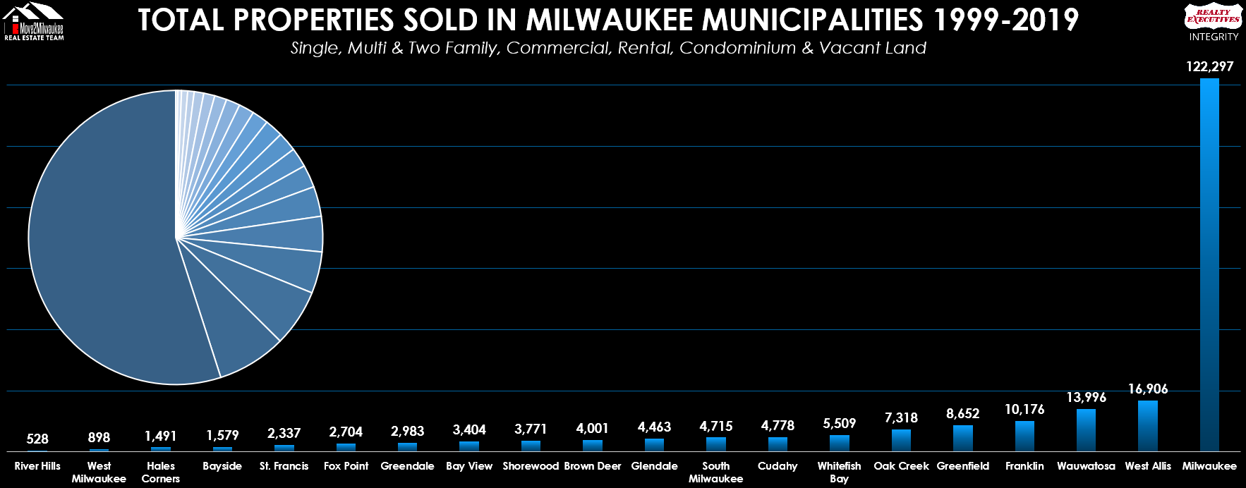 Total Number of Sold Properties Milwaukee County