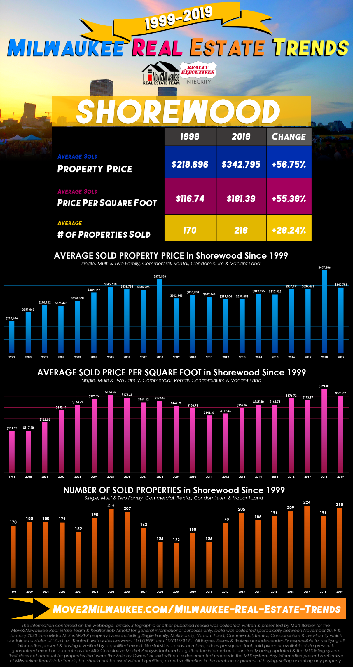 Shorewood Real Estate Statistics 1999 2019