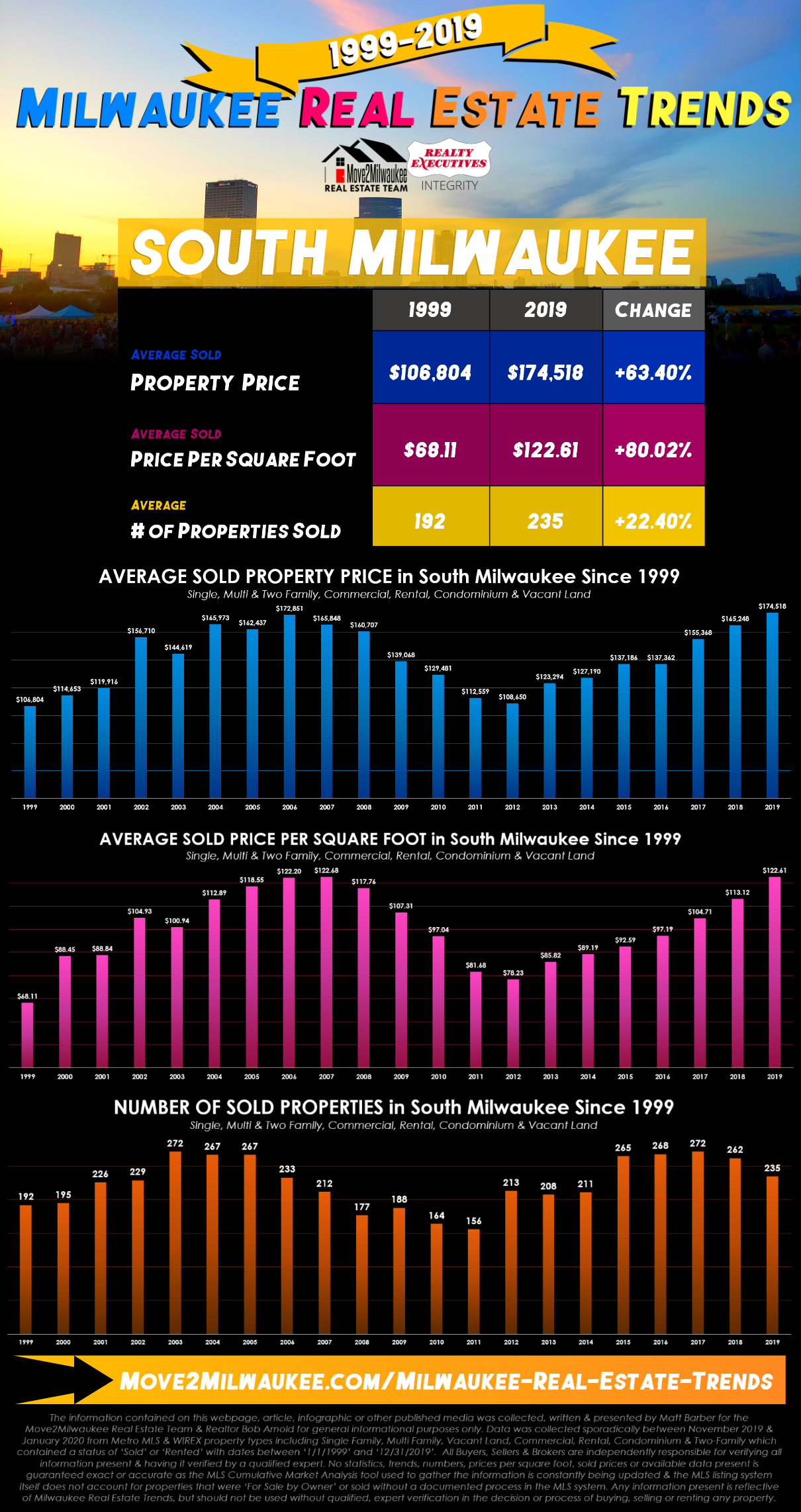 South Milwaukee Real Estate Statistics 1999 2019