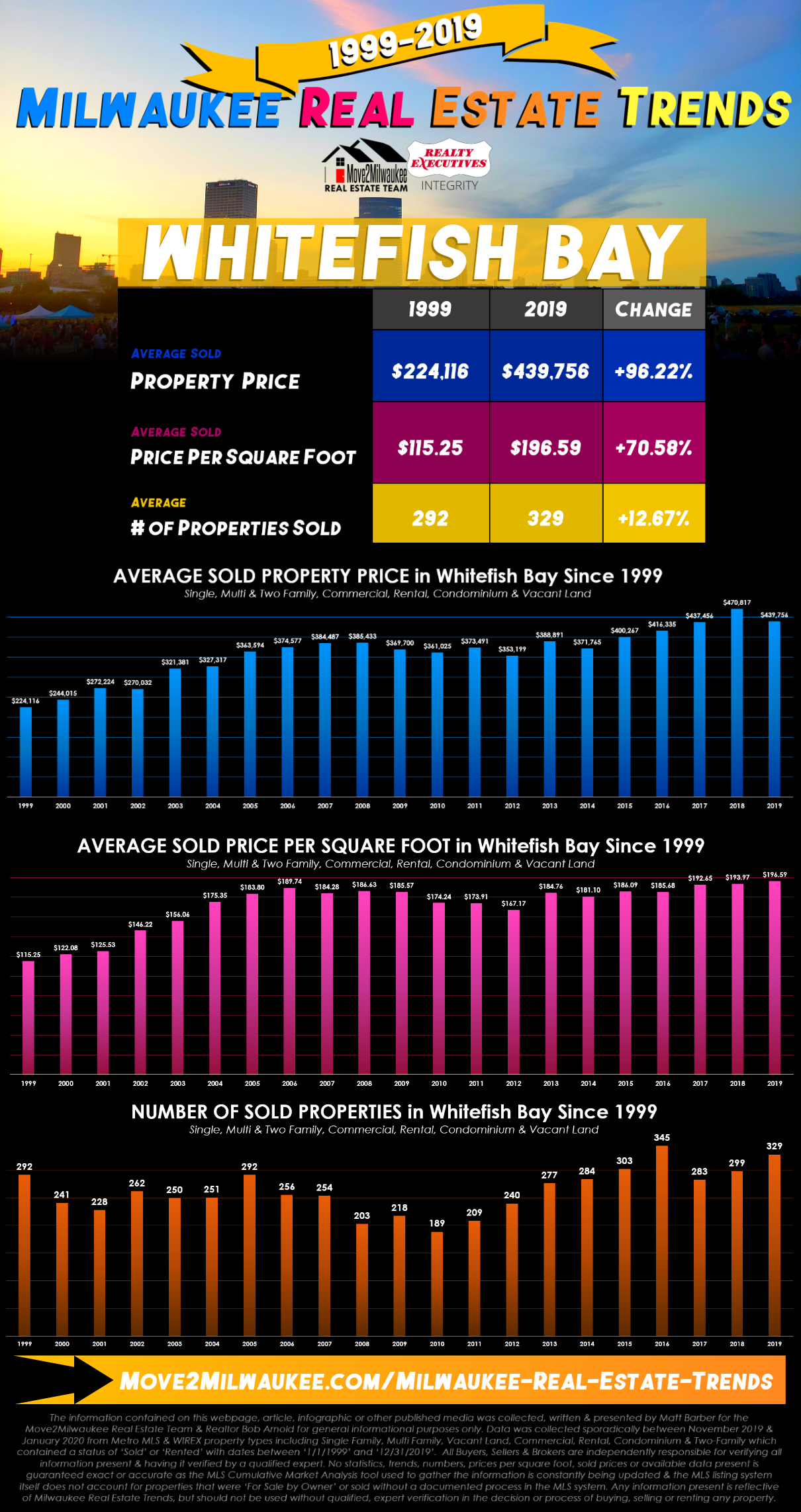 Whitefish Bay Real Estate Statistics 1999 2019
